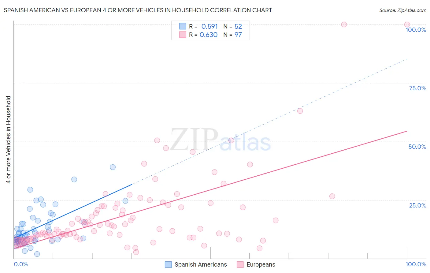 Spanish American vs European 4 or more Vehicles in Household