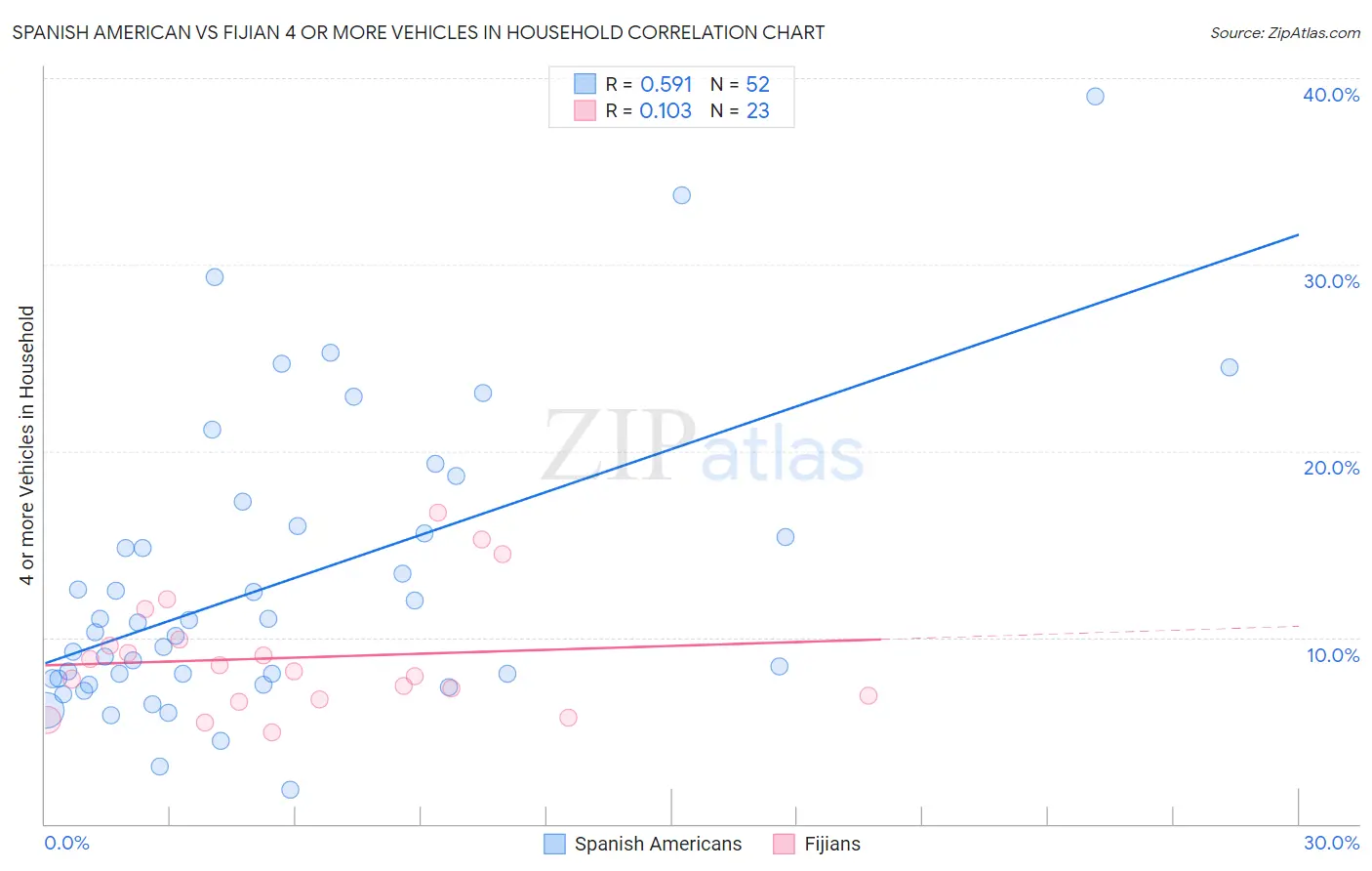 Spanish American vs Fijian 4 or more Vehicles in Household