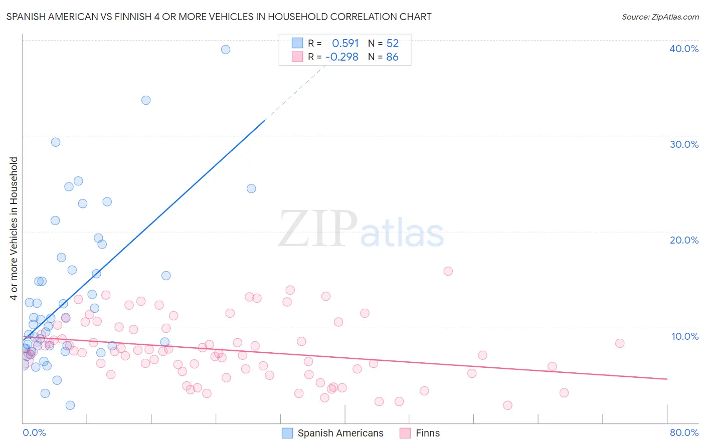 Spanish American vs Finnish 4 or more Vehicles in Household