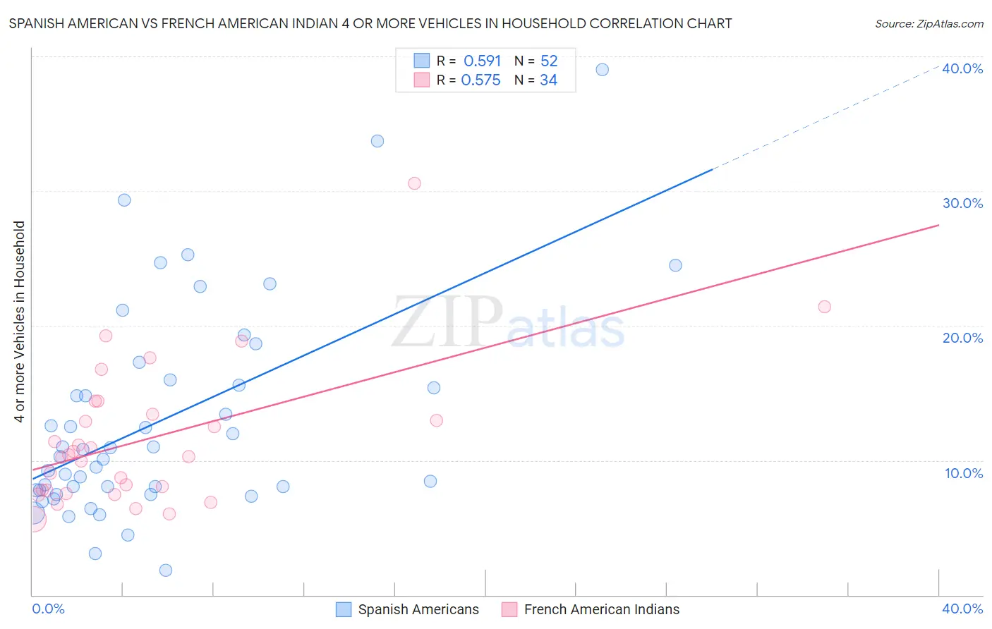 Spanish American vs French American Indian 4 or more Vehicles in Household