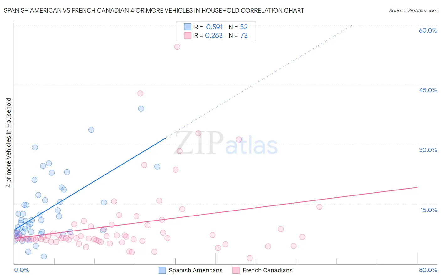Spanish American vs French Canadian 4 or more Vehicles in Household