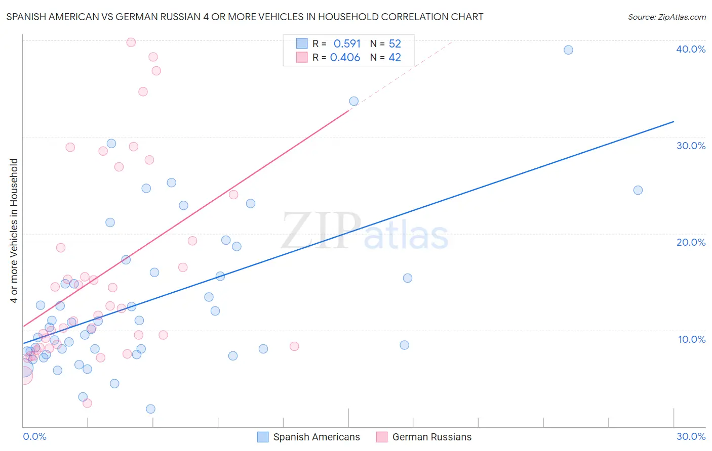 Spanish American vs German Russian 4 or more Vehicles in Household