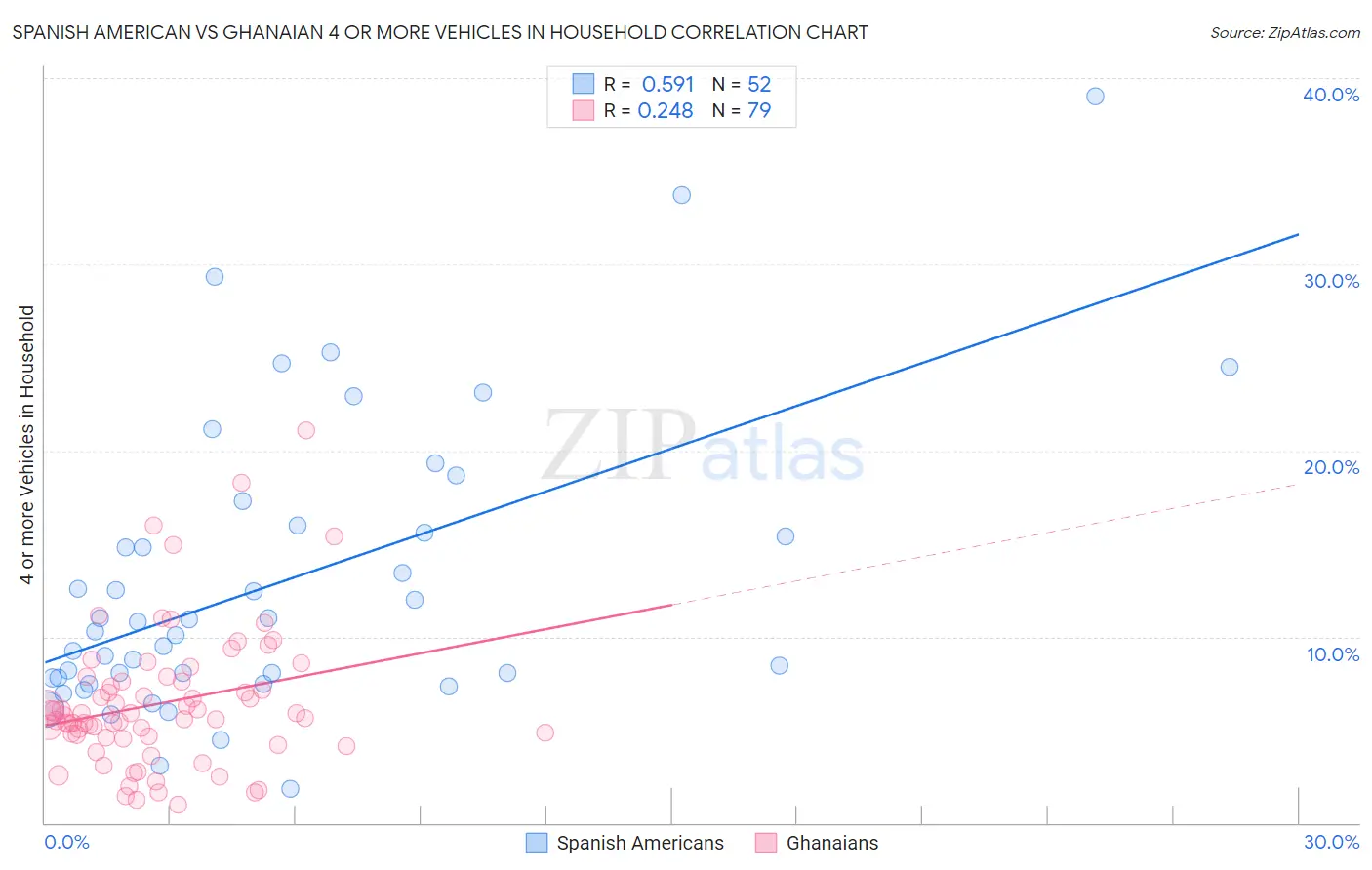 Spanish American vs Ghanaian 4 or more Vehicles in Household
