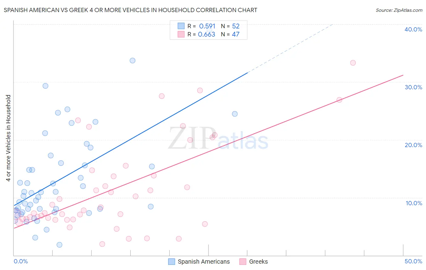 Spanish American vs Greek 4 or more Vehicles in Household