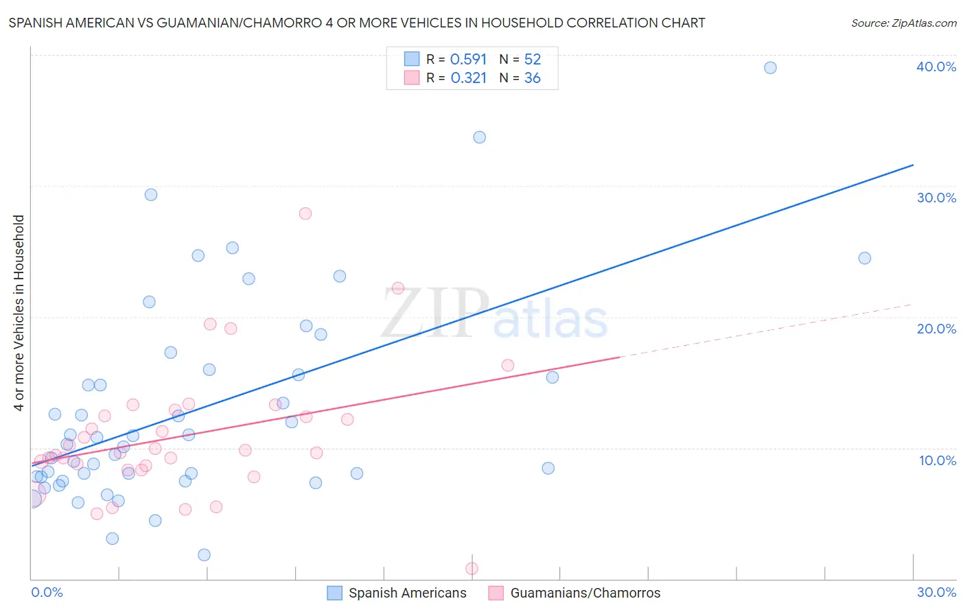 Spanish American vs Guamanian/Chamorro 4 or more Vehicles in Household