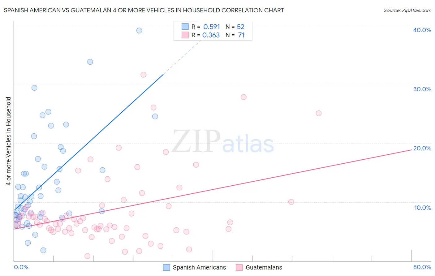 Spanish American vs Guatemalan 4 or more Vehicles in Household