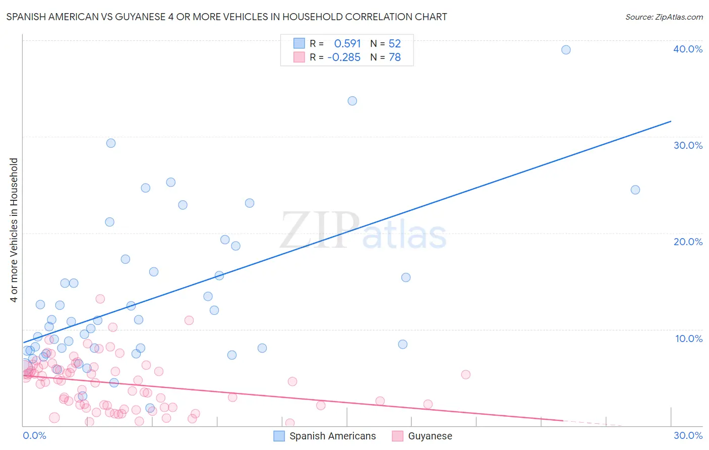 Spanish American vs Guyanese 4 or more Vehicles in Household