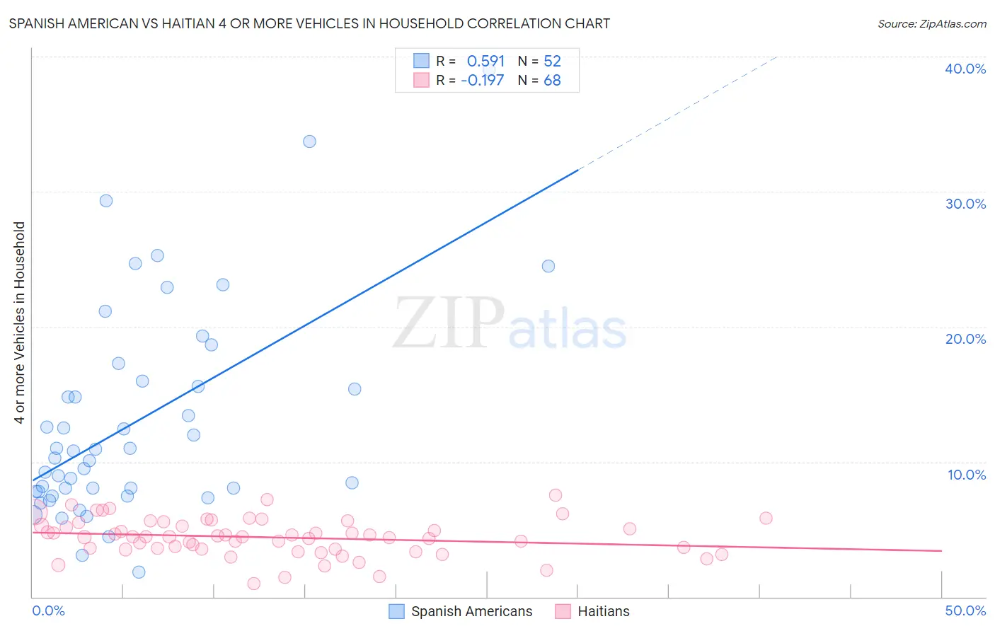 Spanish American vs Haitian 4 or more Vehicles in Household