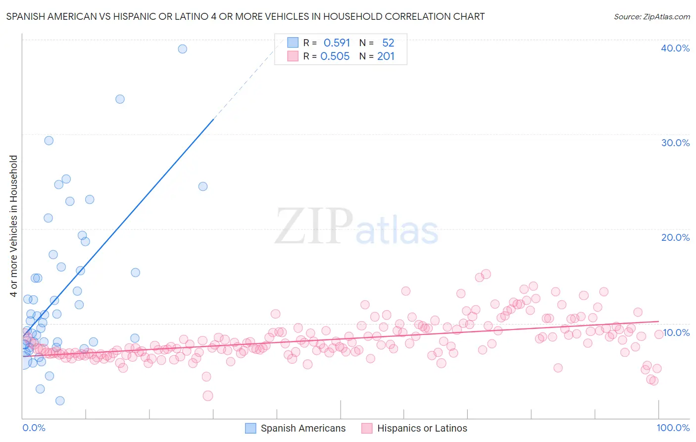 Spanish American vs Hispanic or Latino 4 or more Vehicles in Household