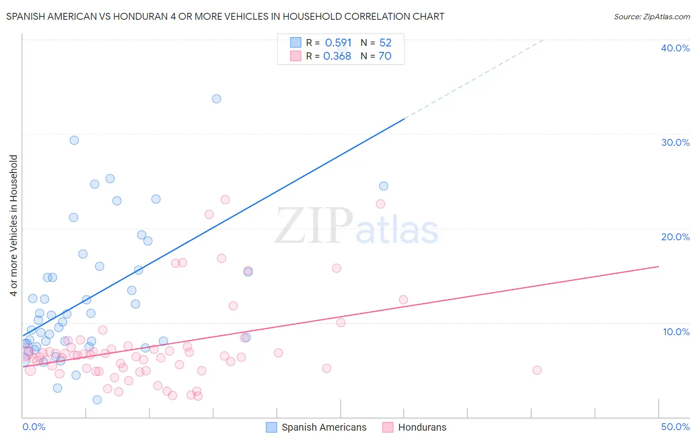 Spanish American vs Honduran 4 or more Vehicles in Household