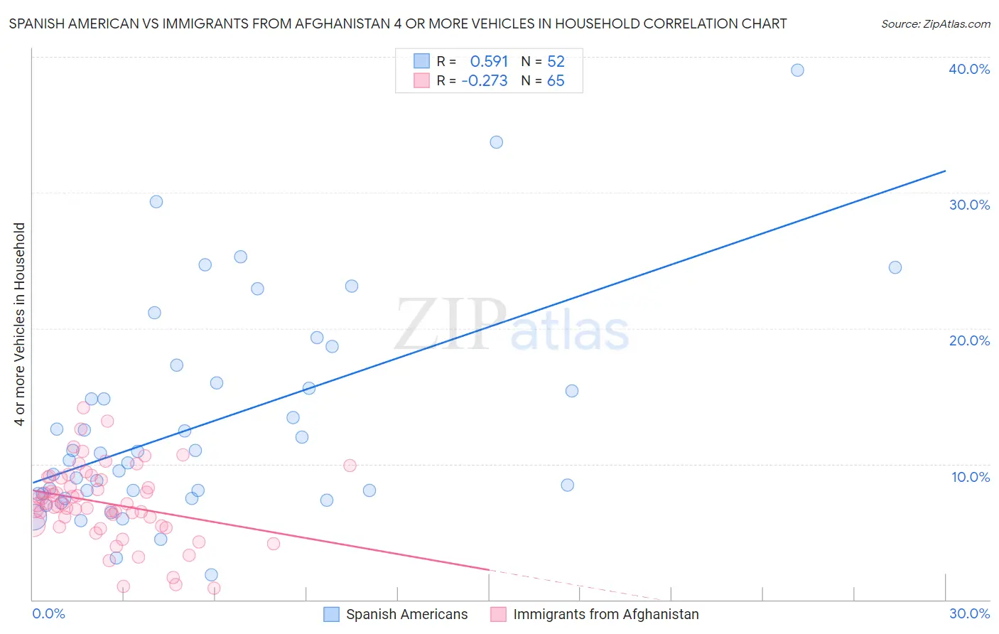 Spanish American vs Immigrants from Afghanistan 4 or more Vehicles in Household