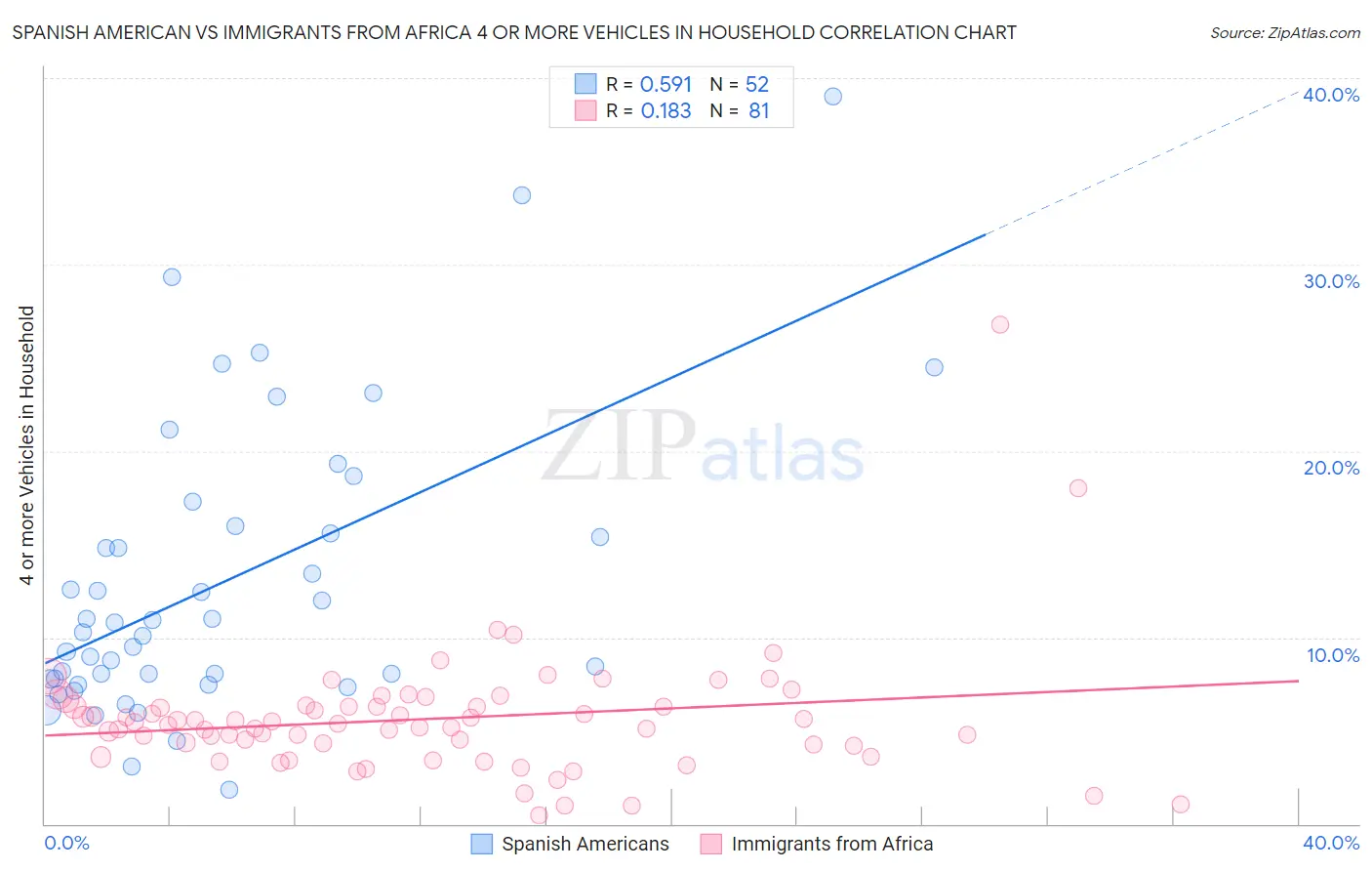 Spanish American vs Immigrants from Africa 4 or more Vehicles in Household
