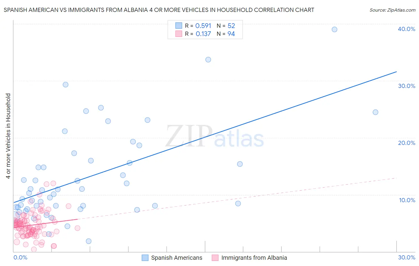 Spanish American vs Immigrants from Albania 4 or more Vehicles in Household