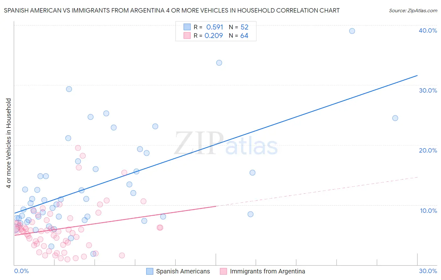 Spanish American vs Immigrants from Argentina 4 or more Vehicles in Household