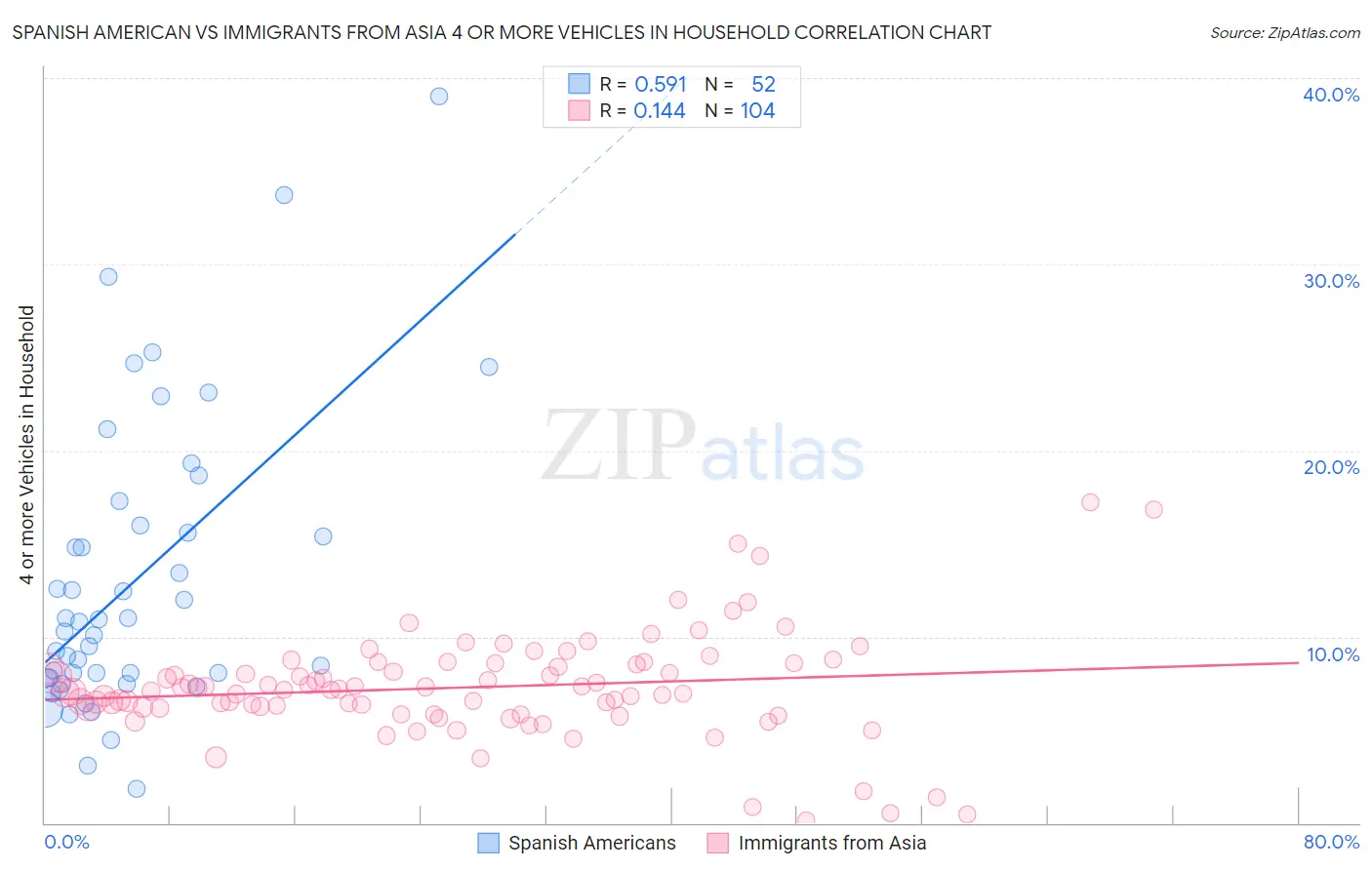 Spanish American vs Immigrants from Asia 4 or more Vehicles in Household