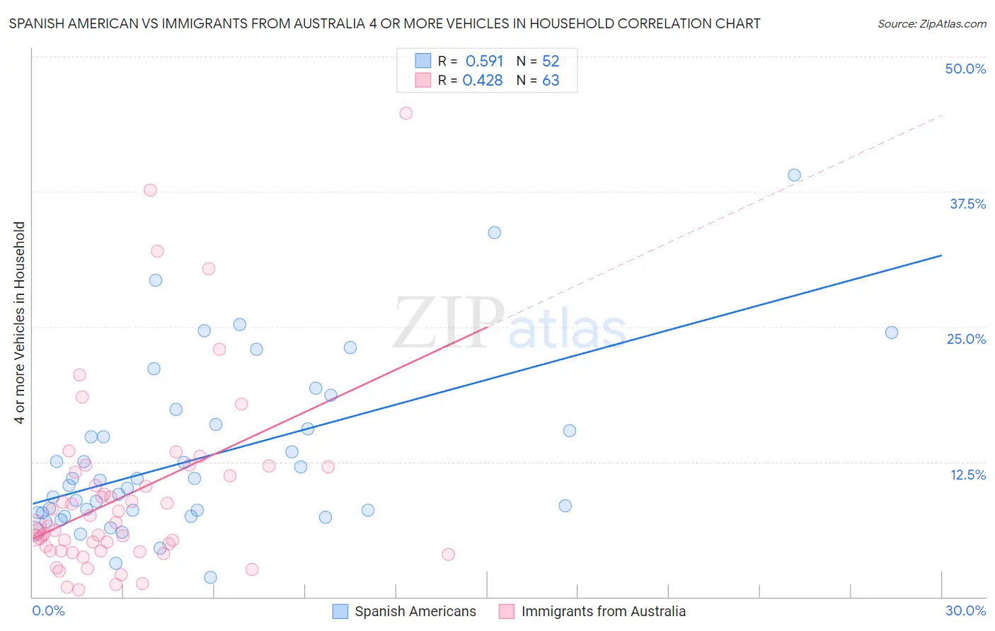Spanish American vs Immigrants from Australia 4 or more Vehicles in Household