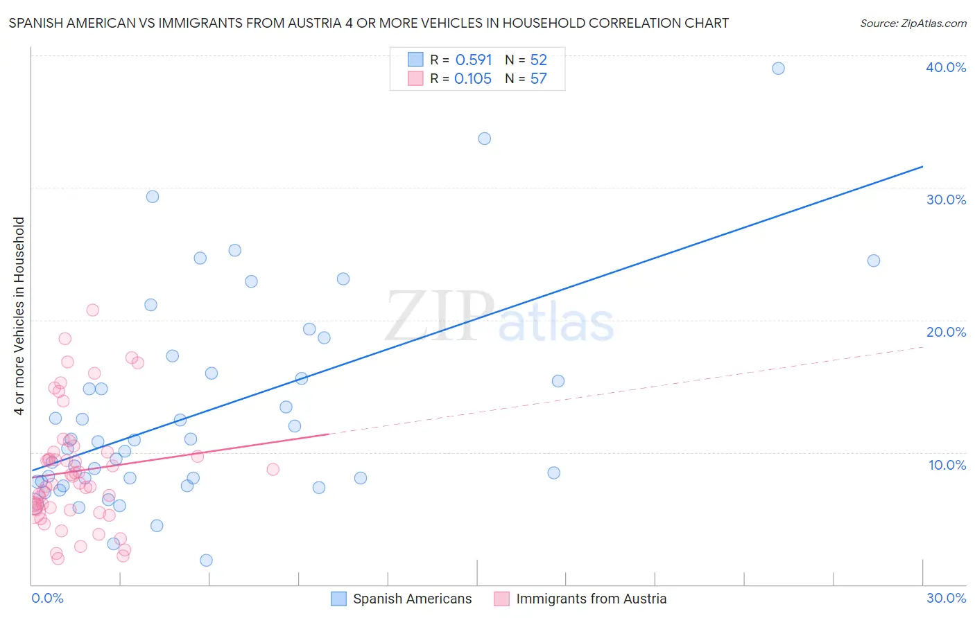 Spanish American vs Immigrants from Austria 4 or more Vehicles in Household