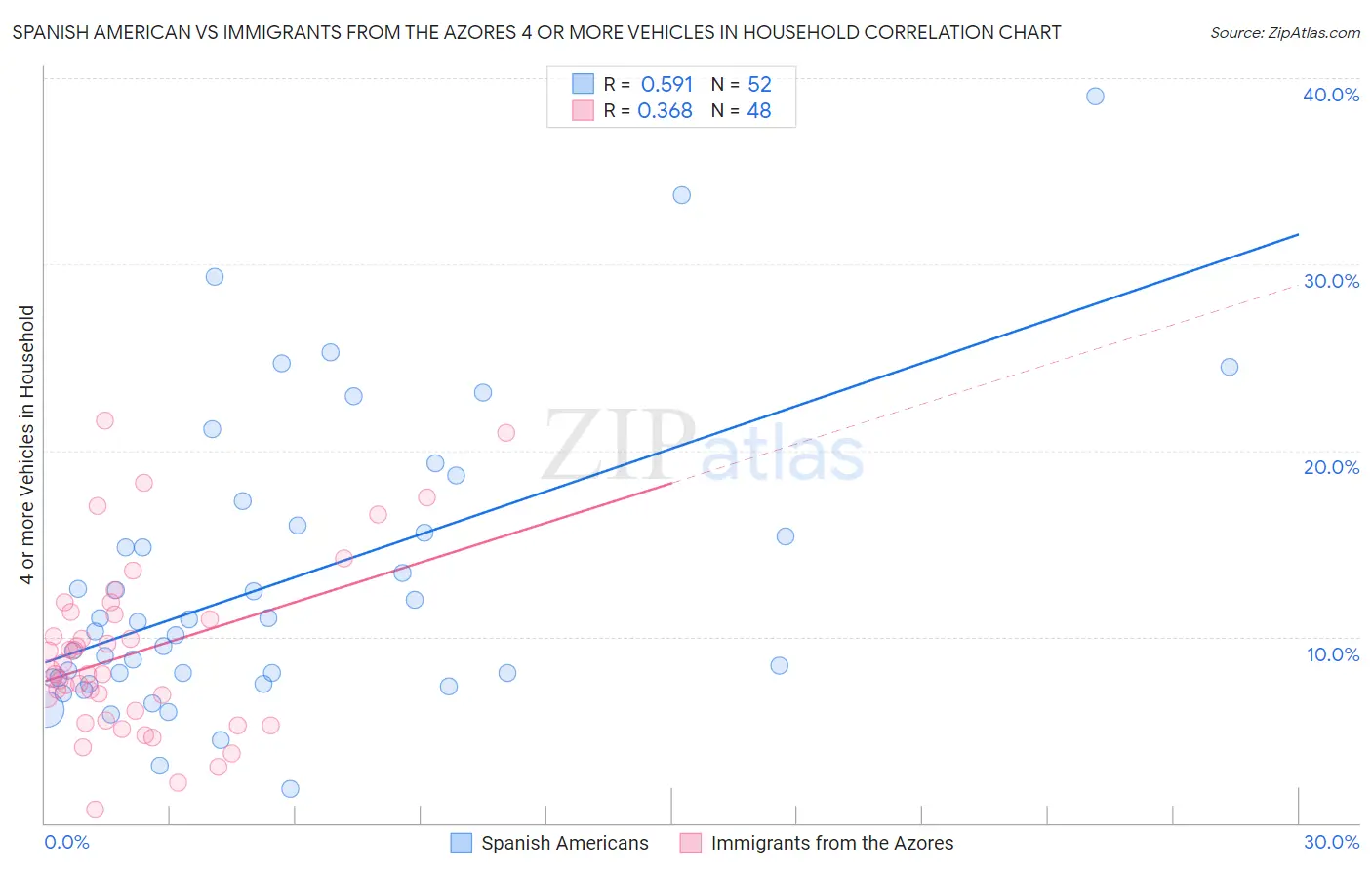 Spanish American vs Immigrants from the Azores 4 or more Vehicles in Household