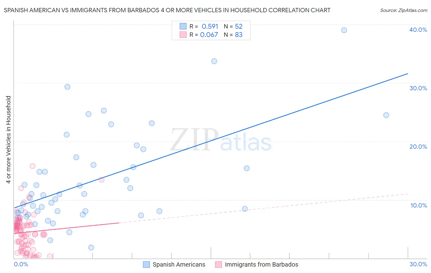 Spanish American vs Immigrants from Barbados 4 or more Vehicles in Household