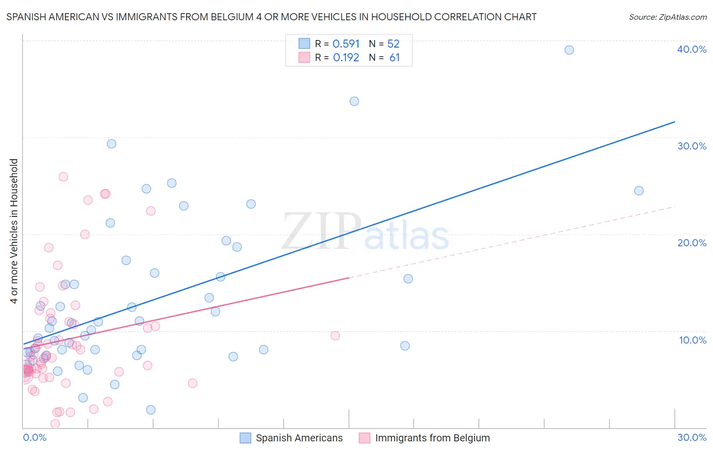 Spanish American vs Immigrants from Belgium 4 or more Vehicles in Household
