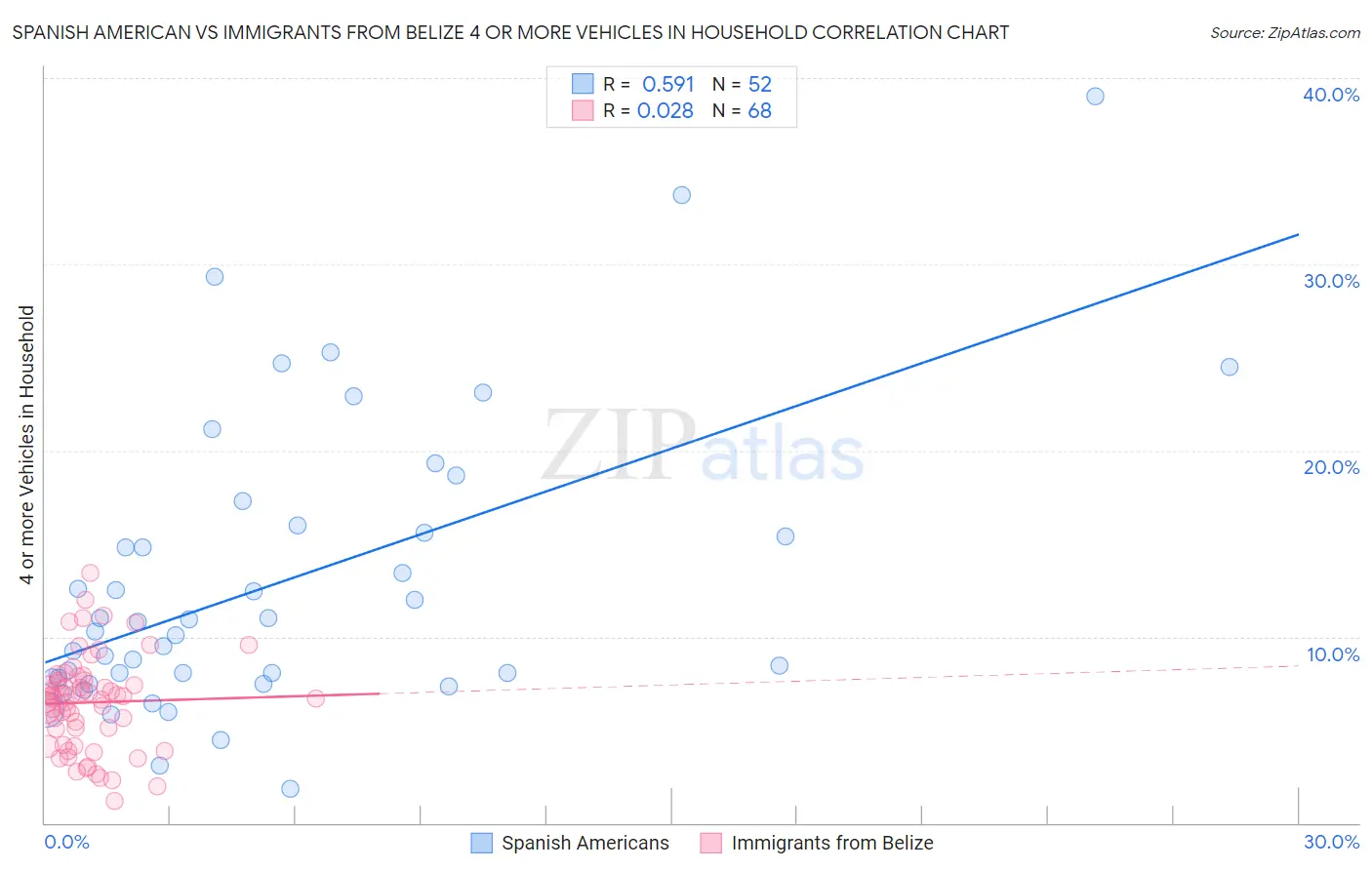 Spanish American vs Immigrants from Belize 4 or more Vehicles in Household
