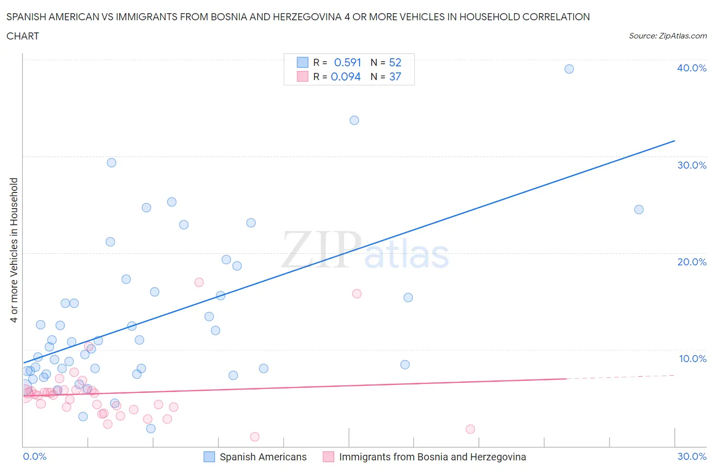 Spanish American vs Immigrants from Bosnia and Herzegovina 4 or more Vehicles in Household