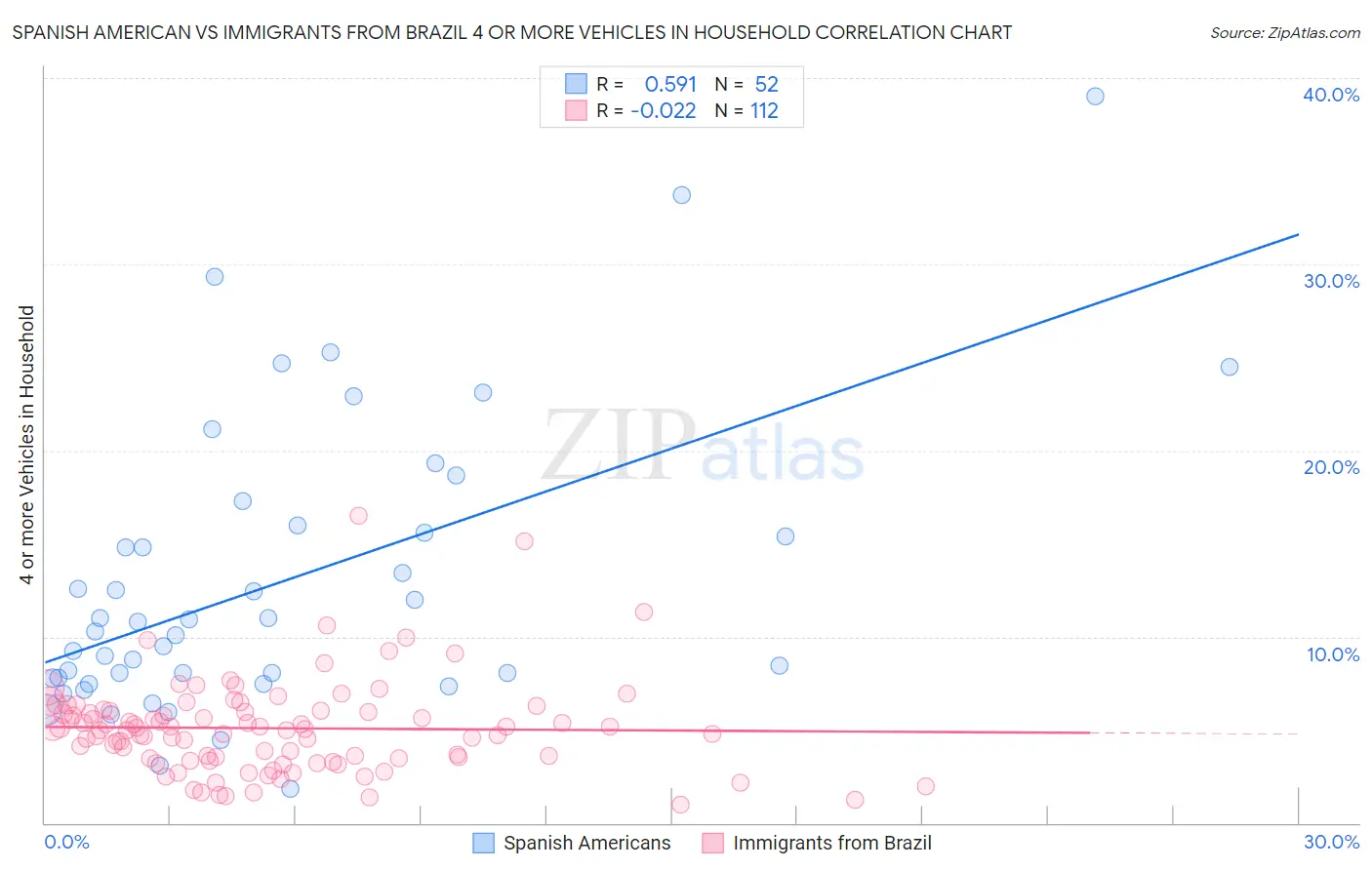 Spanish American vs Immigrants from Brazil 4 or more Vehicles in Household