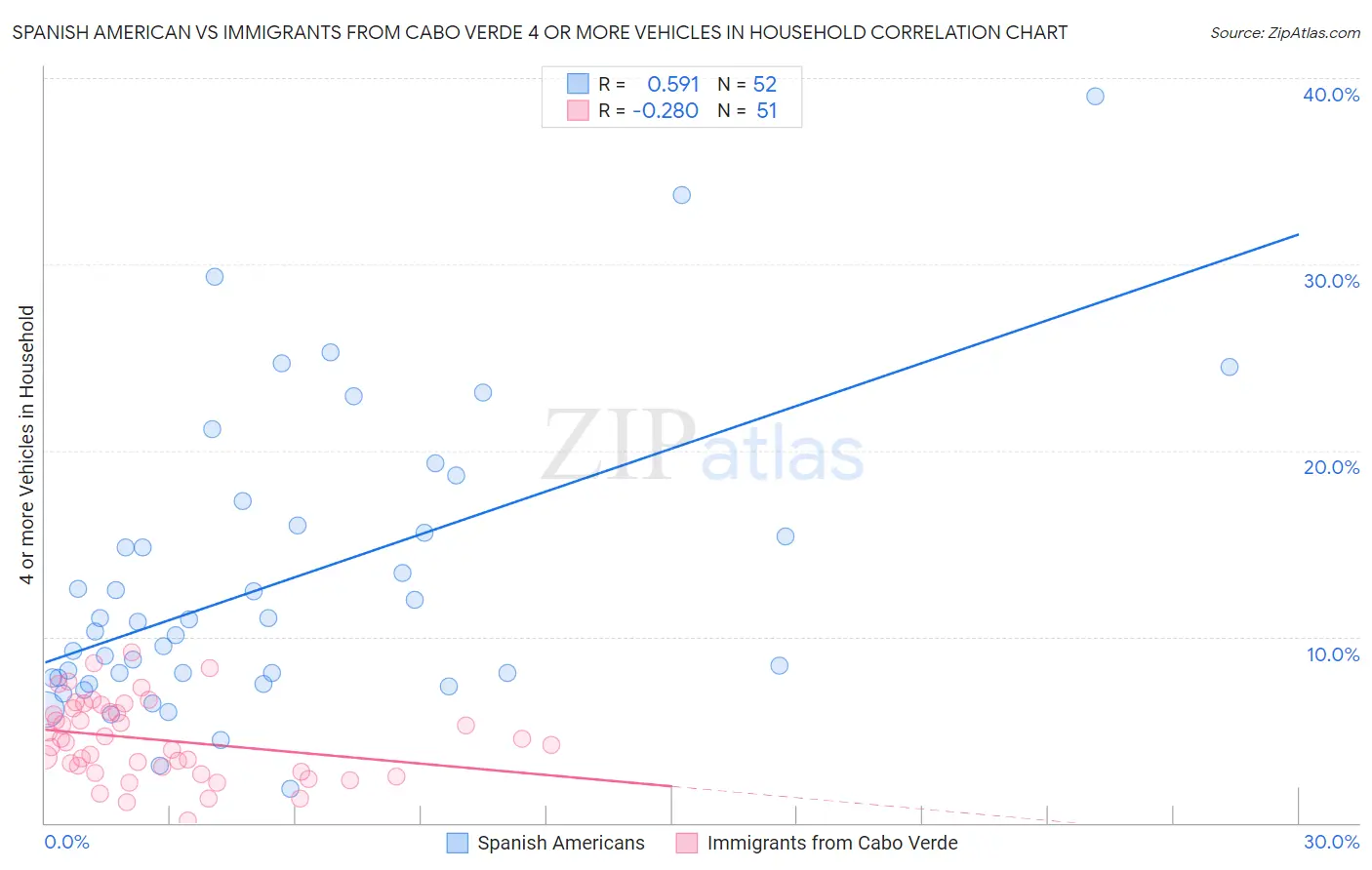 Spanish American vs Immigrants from Cabo Verde 4 or more Vehicles in Household