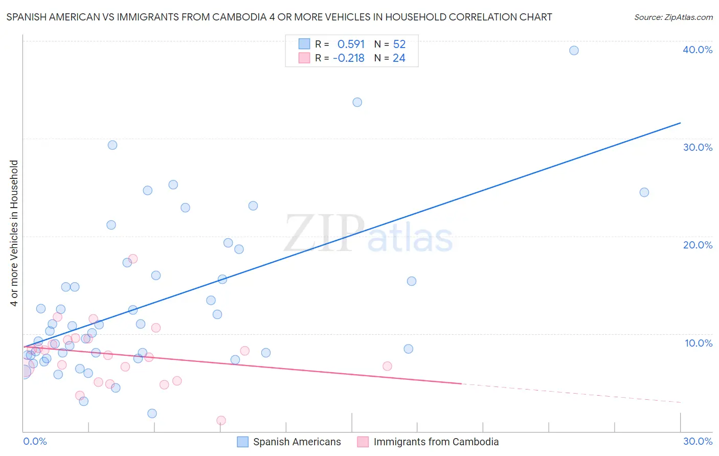 Spanish American vs Immigrants from Cambodia 4 or more Vehicles in Household
