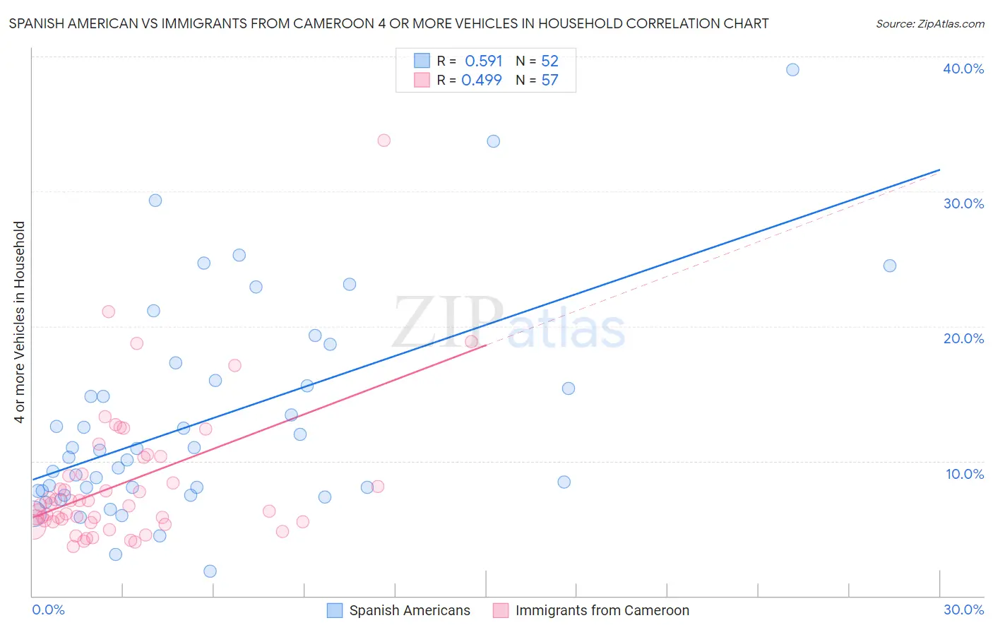 Spanish American vs Immigrants from Cameroon 4 or more Vehicles in Household