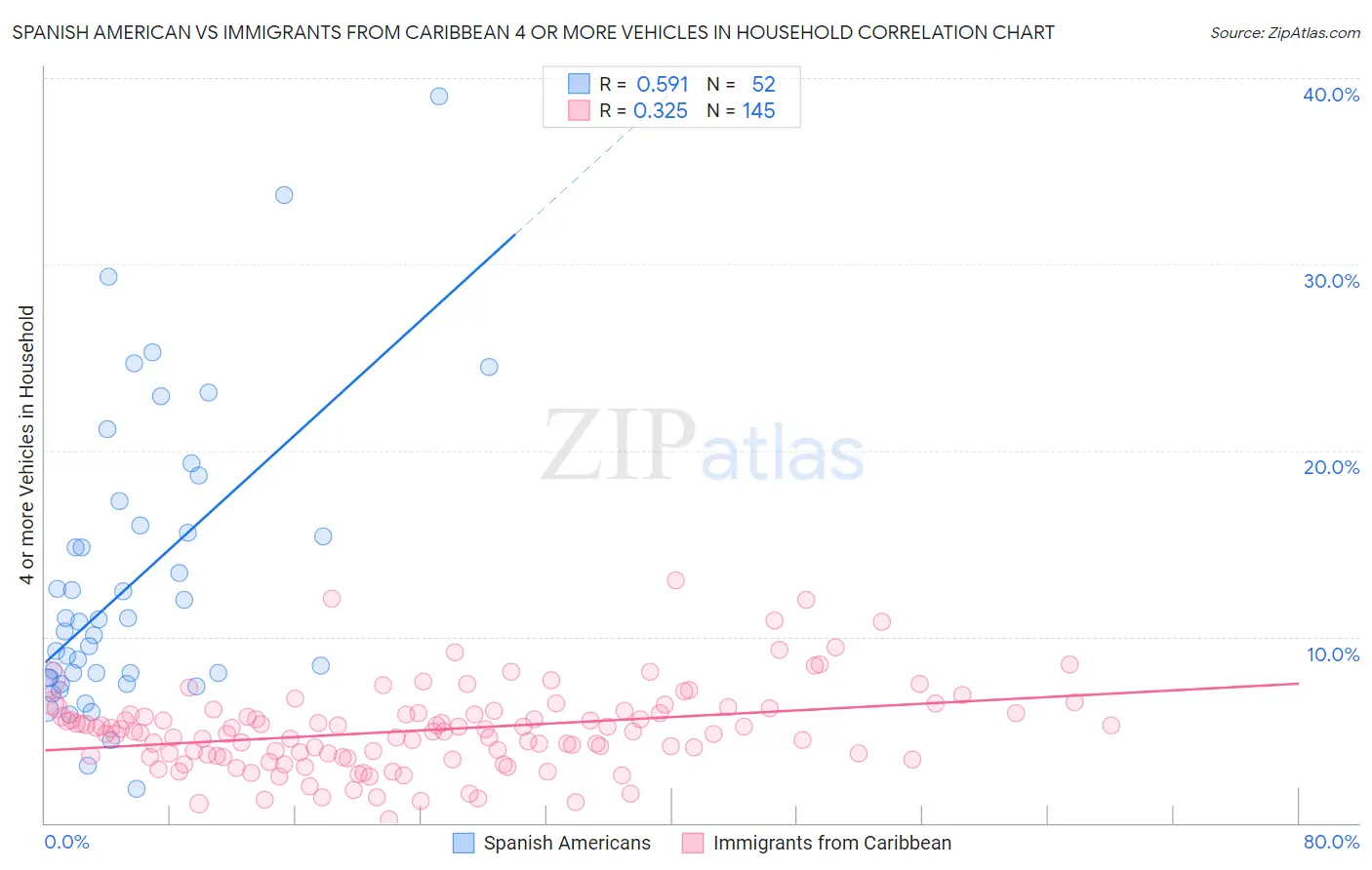Spanish American vs Immigrants from Caribbean 4 or more Vehicles in Household