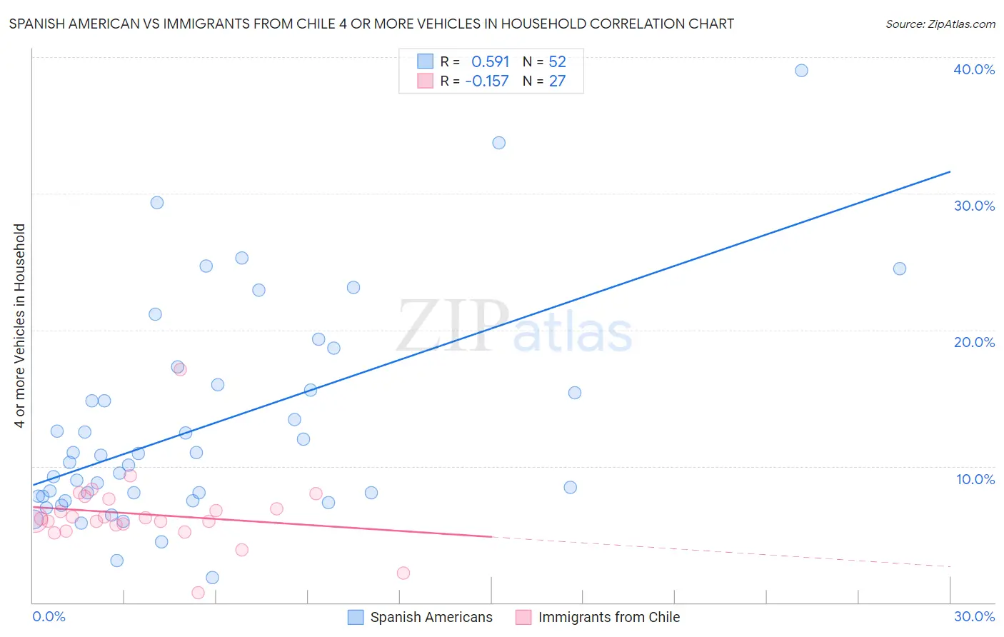 Spanish American vs Immigrants from Chile 4 or more Vehicles in Household