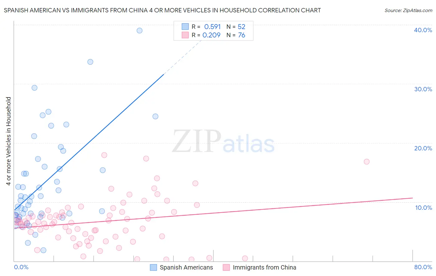 Spanish American vs Immigrants from China 4 or more Vehicles in Household