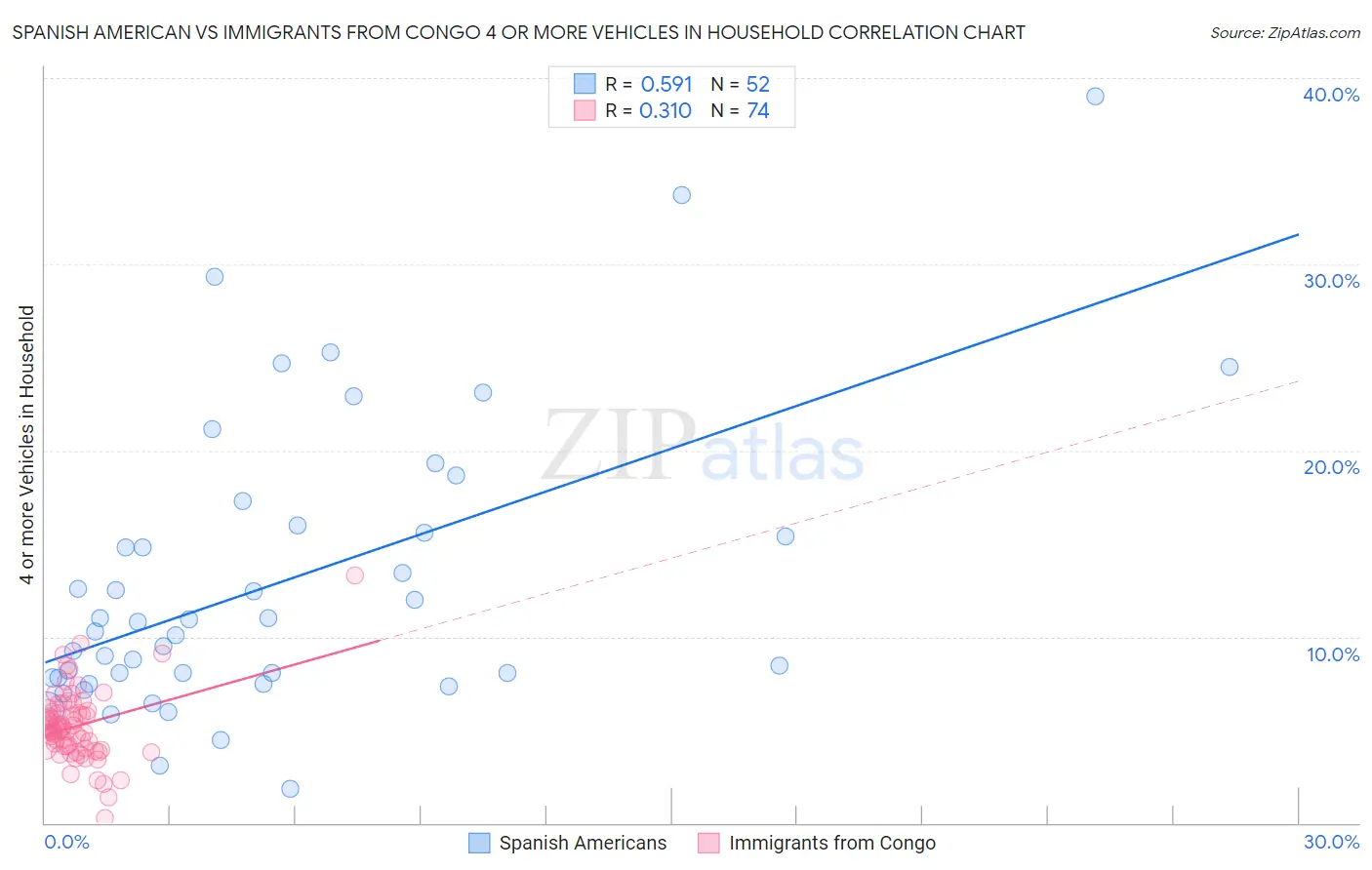 Spanish American vs Immigrants from Congo 4 or more Vehicles in Household