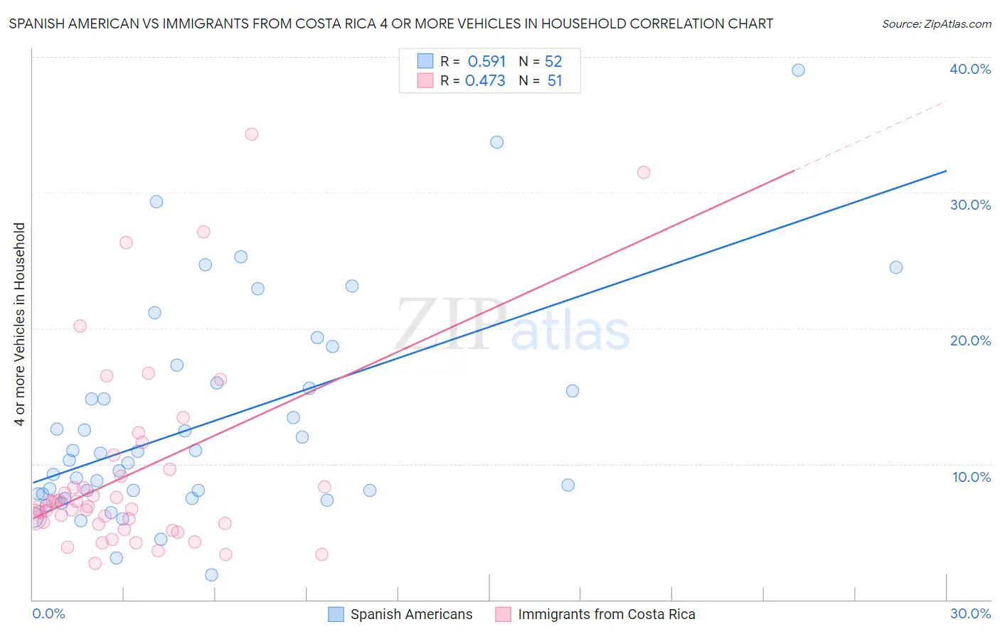 Spanish American vs Immigrants from Costa Rica 4 or more Vehicles in Household
