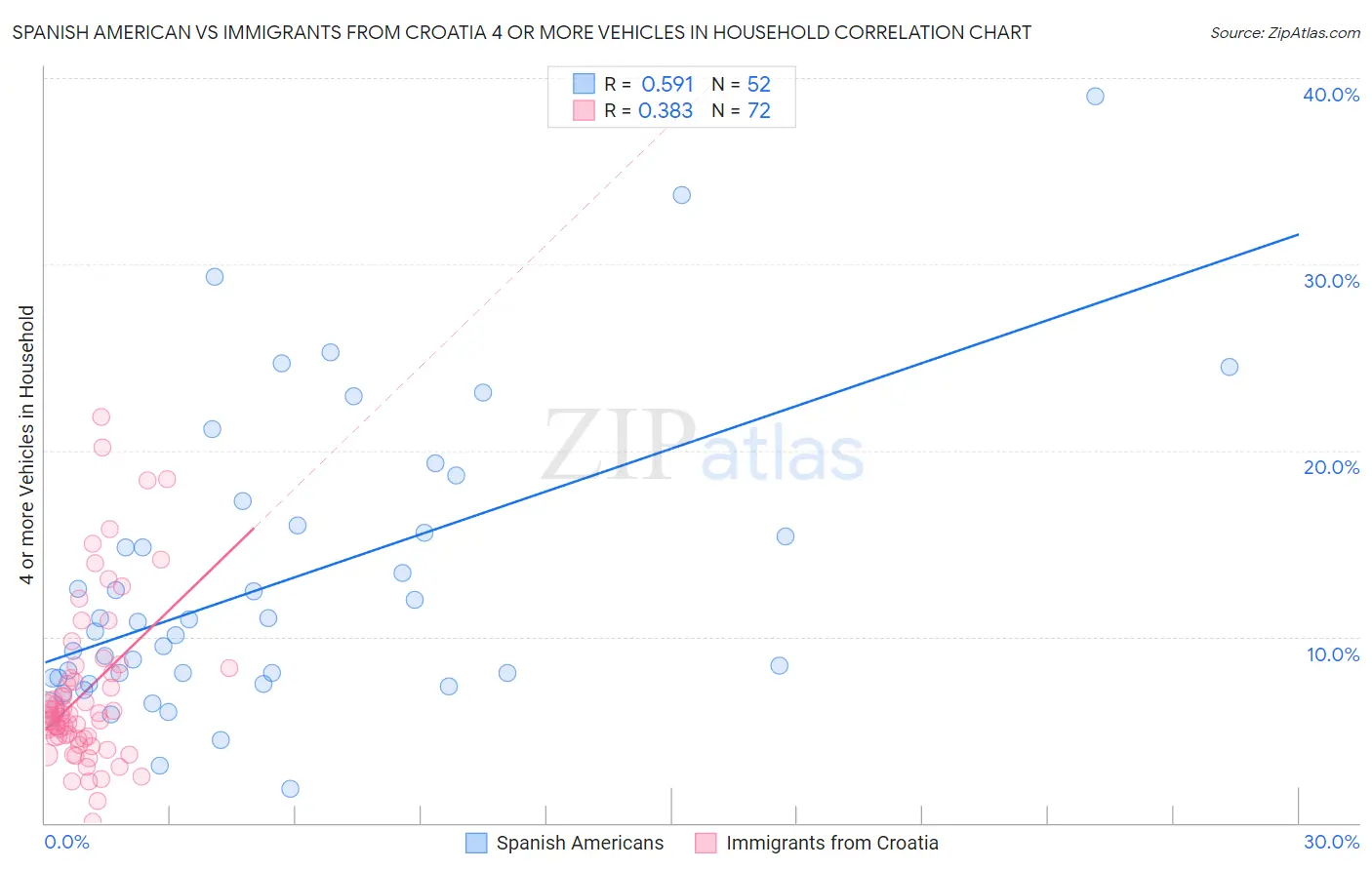 Spanish American vs Immigrants from Croatia 4 or more Vehicles in Household