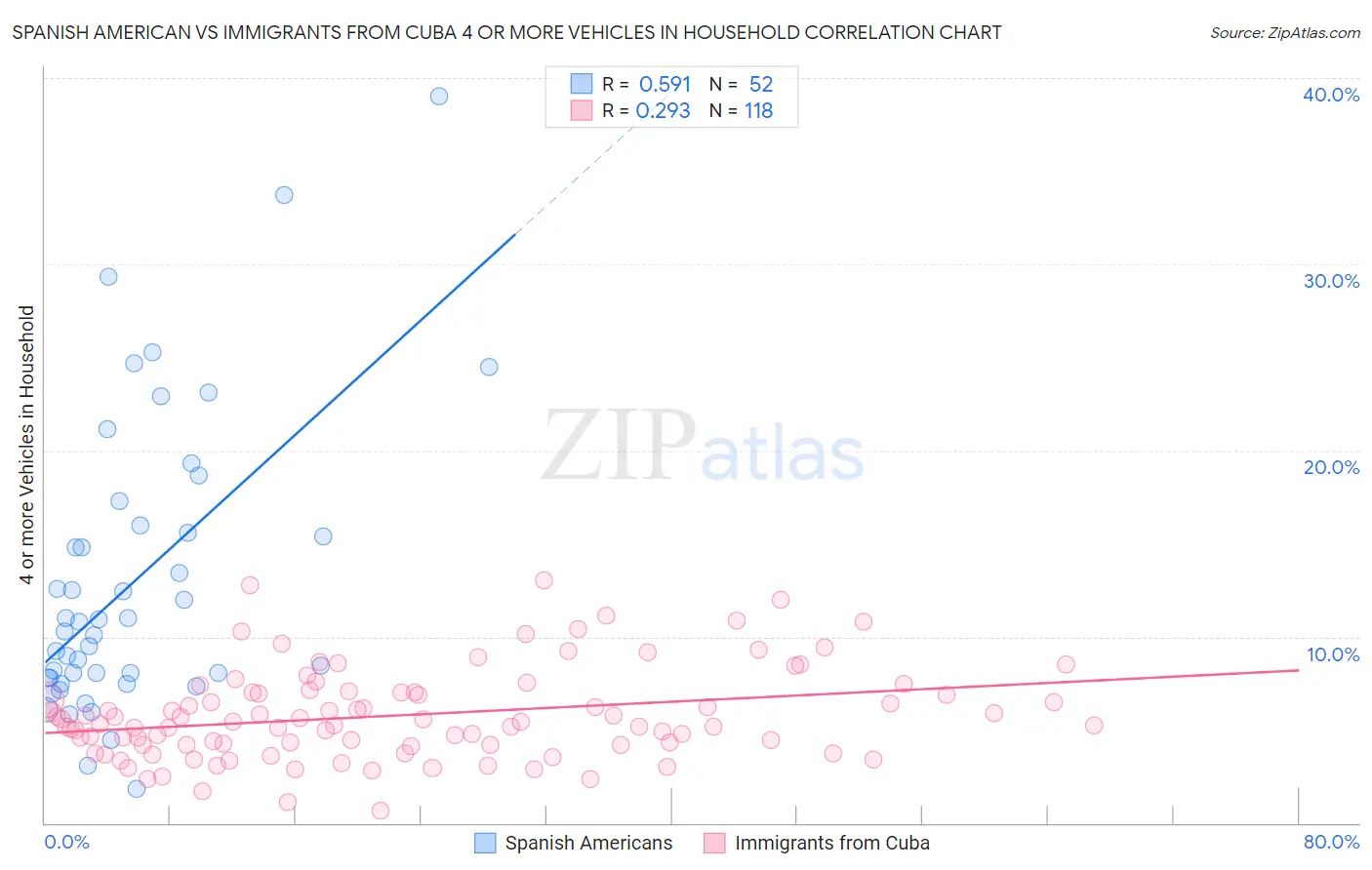 Spanish American vs Immigrants from Cuba 4 or more Vehicles in Household