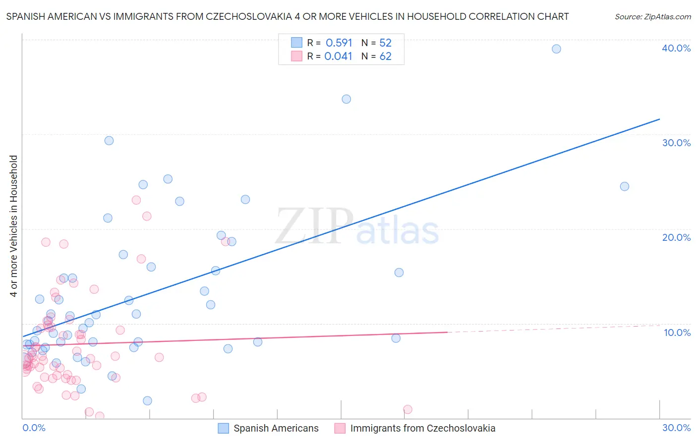 Spanish American vs Immigrants from Czechoslovakia 4 or more Vehicles in Household