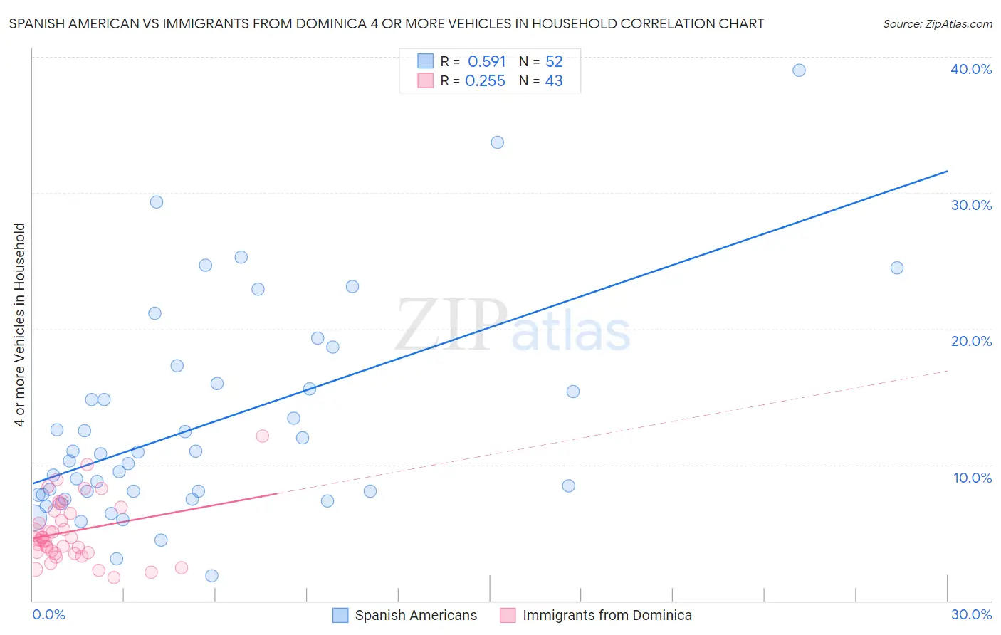 Spanish American vs Immigrants from Dominica 4 or more Vehicles in Household