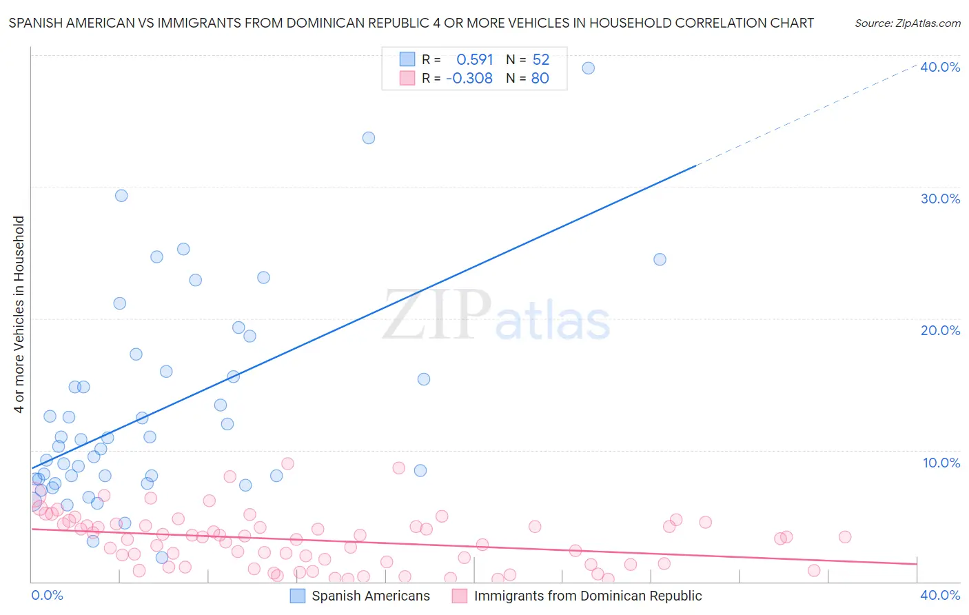 Spanish American vs Immigrants from Dominican Republic 4 or more Vehicles in Household