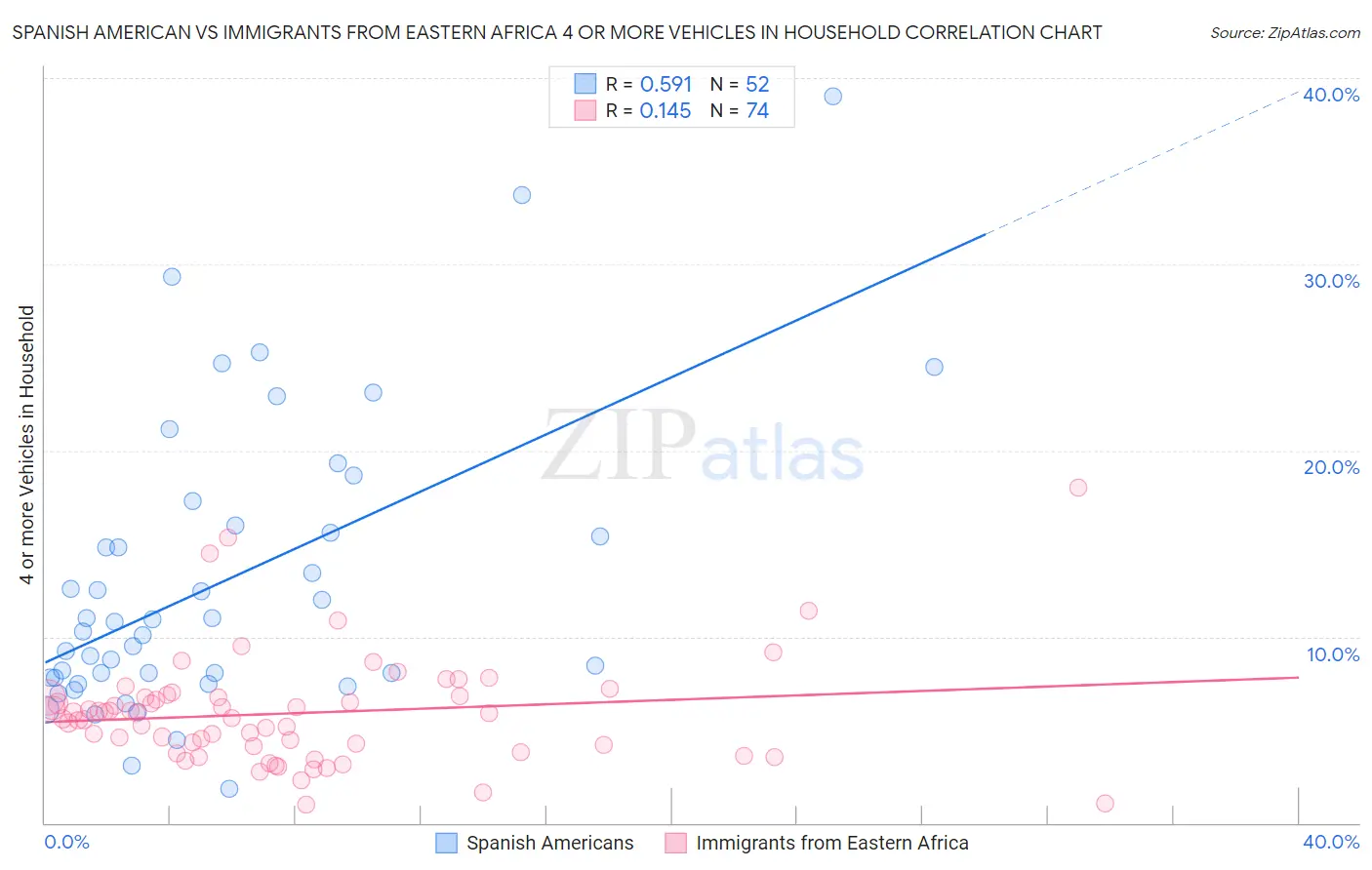 Spanish American vs Immigrants from Eastern Africa 4 or more Vehicles in Household