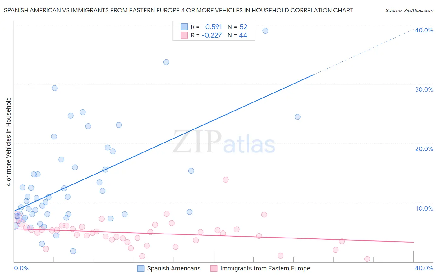 Spanish American vs Immigrants from Eastern Europe 4 or more Vehicles in Household