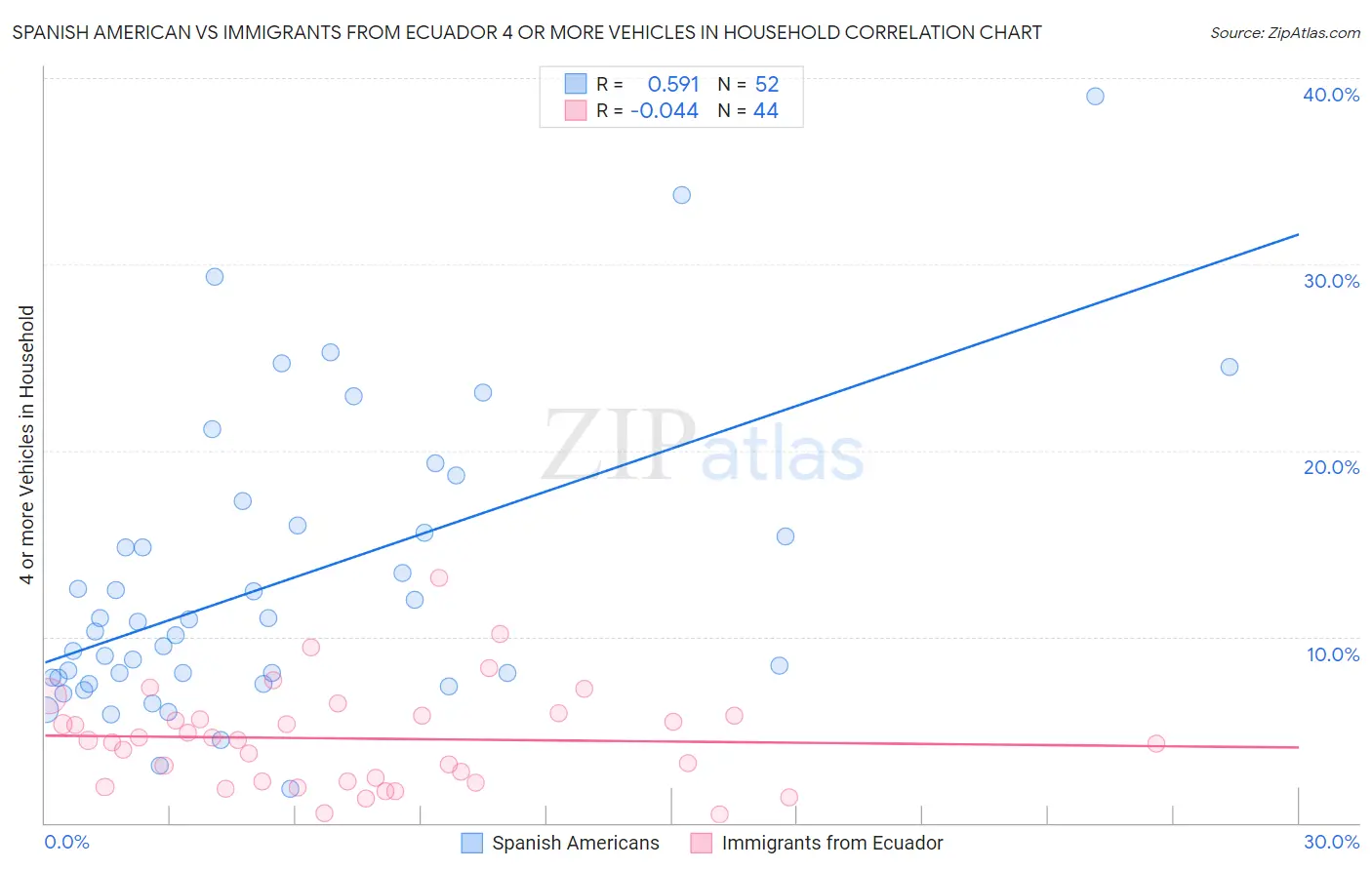 Spanish American vs Immigrants from Ecuador 4 or more Vehicles in Household
