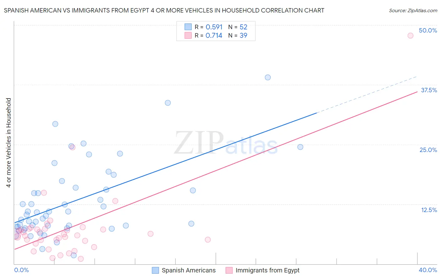 Spanish American vs Immigrants from Egypt 4 or more Vehicles in Household