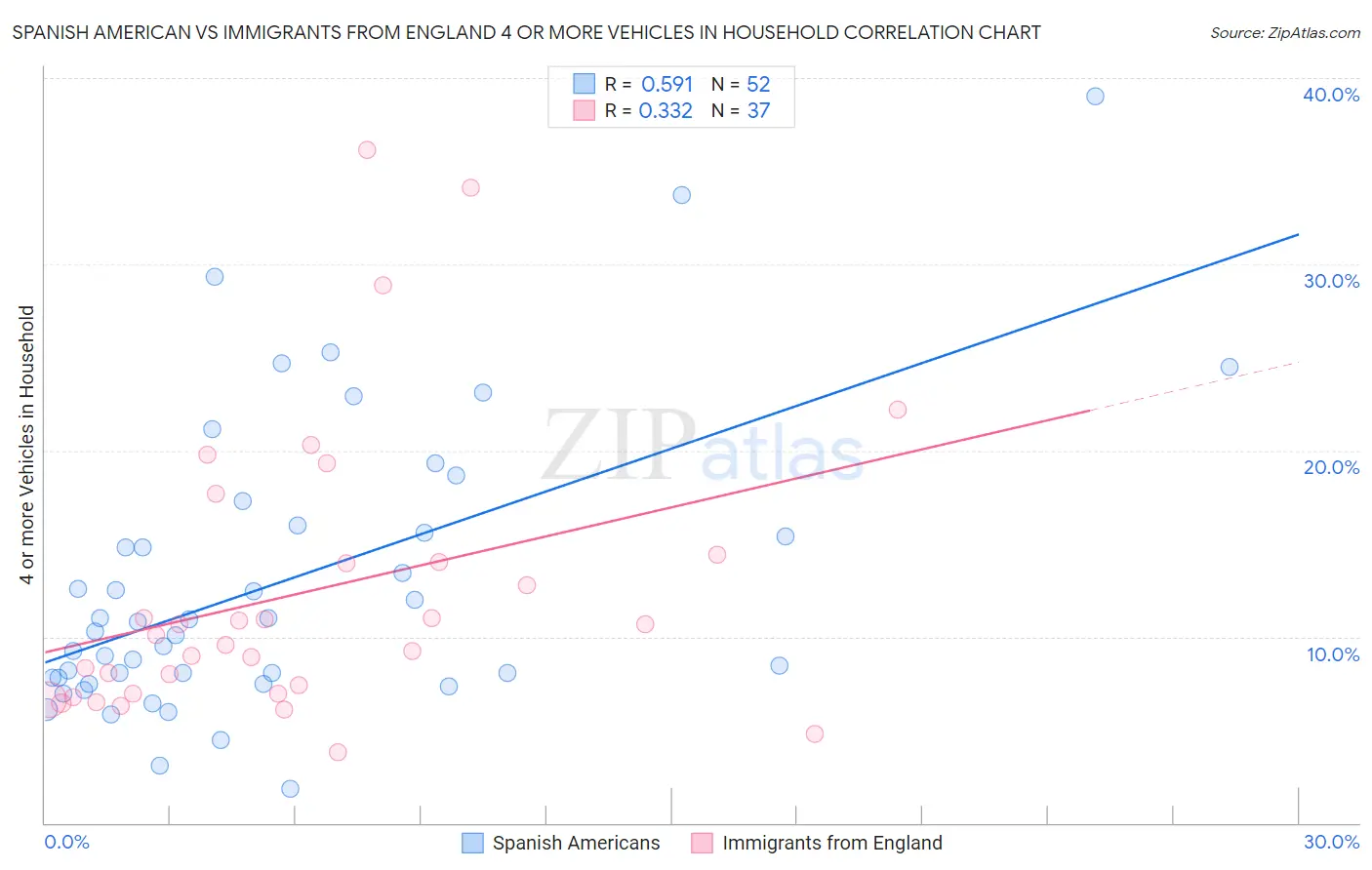 Spanish American vs Immigrants from England 4 or more Vehicles in Household