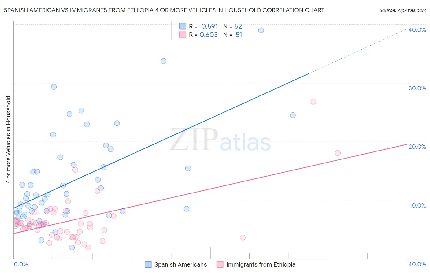 Spanish American vs Immigrants from Ethiopia 4 or more Vehicles in Household