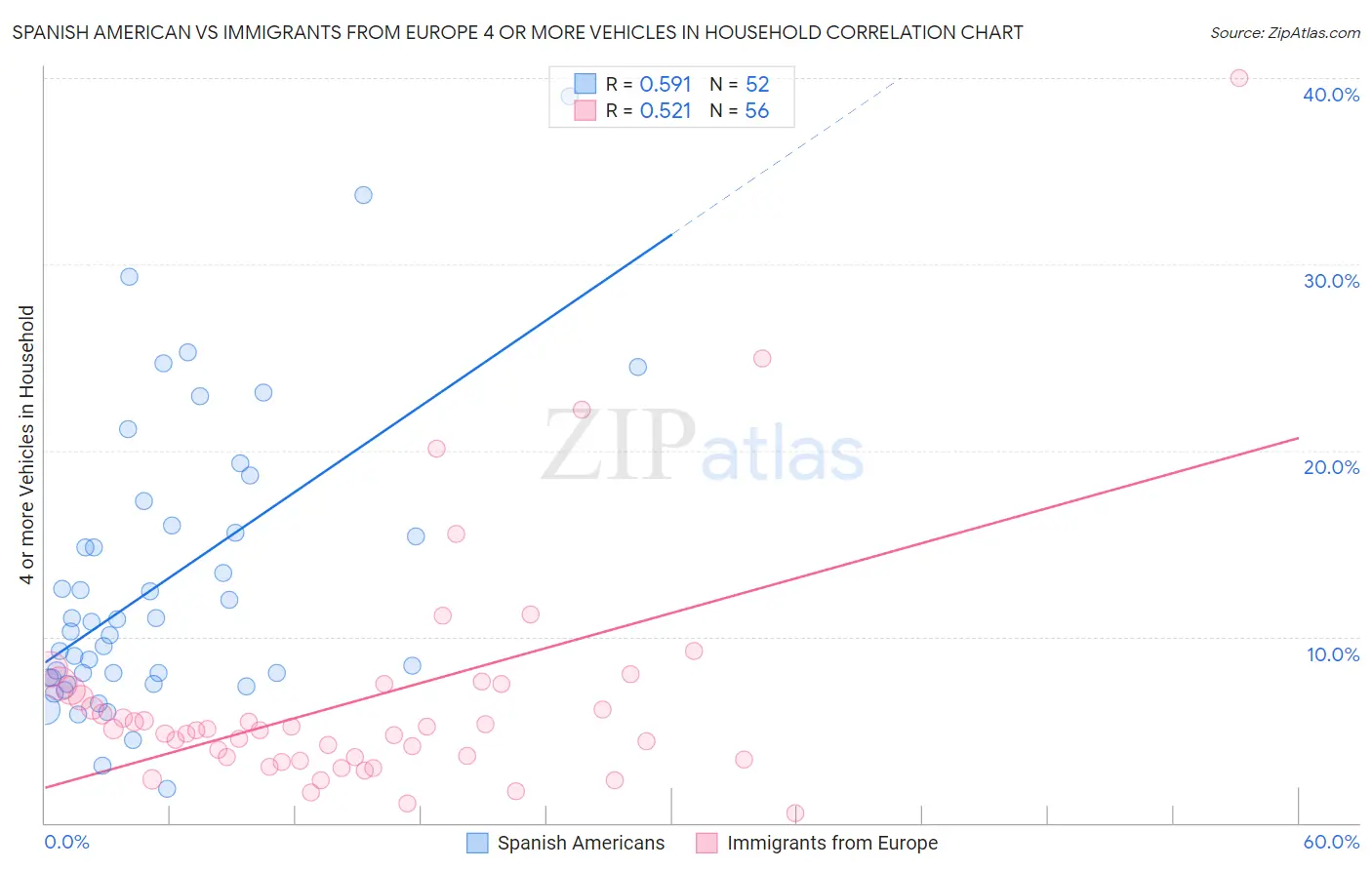 Spanish American vs Immigrants from Europe 4 or more Vehicles in Household