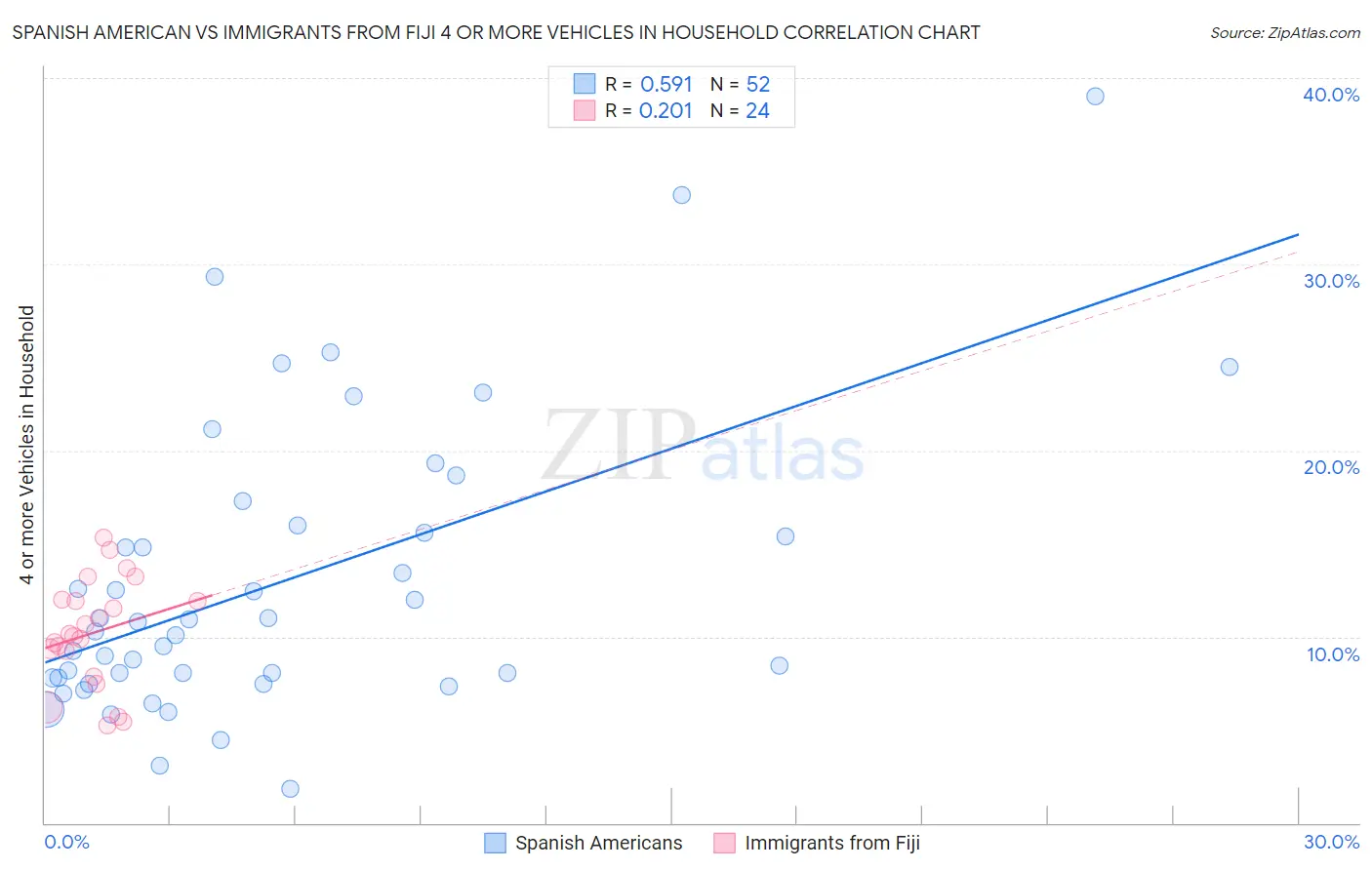 Spanish American vs Immigrants from Fiji 4 or more Vehicles in Household