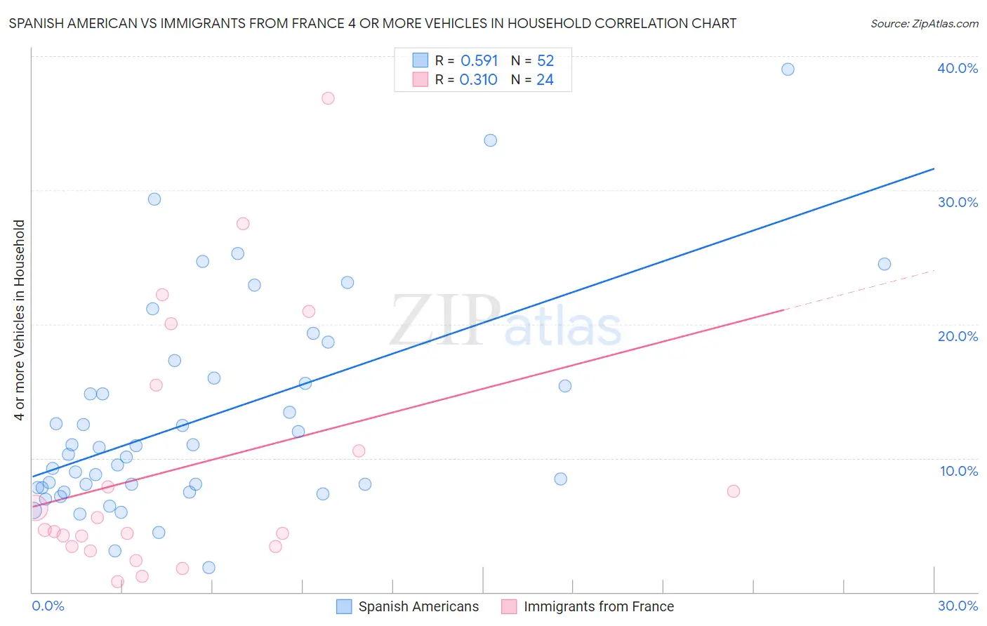 Spanish American vs Immigrants from France 4 or more Vehicles in Household