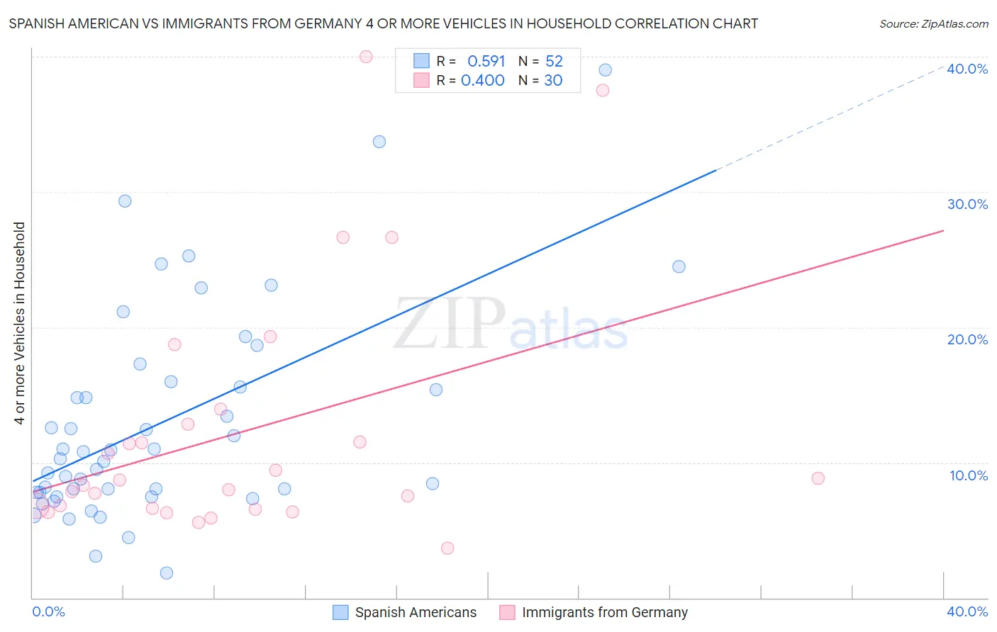 Spanish American vs Immigrants from Germany 4 or more Vehicles in Household